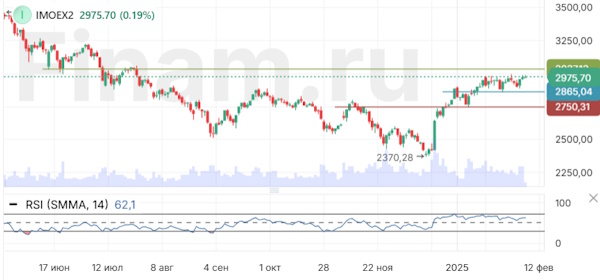 Торги в пятницу проходят относительно спокойно